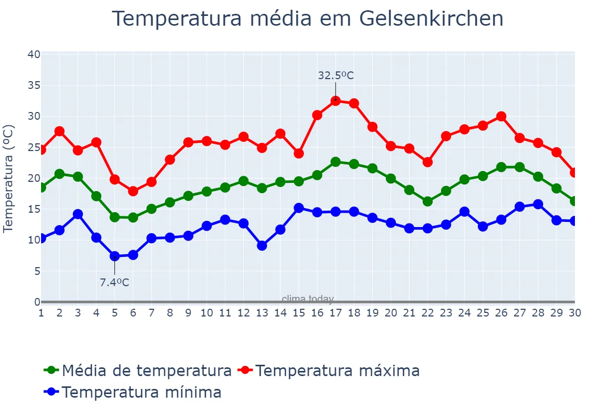 Temperatura em junho em Gelsenkirchen, North Rhine-Westphalia, DE