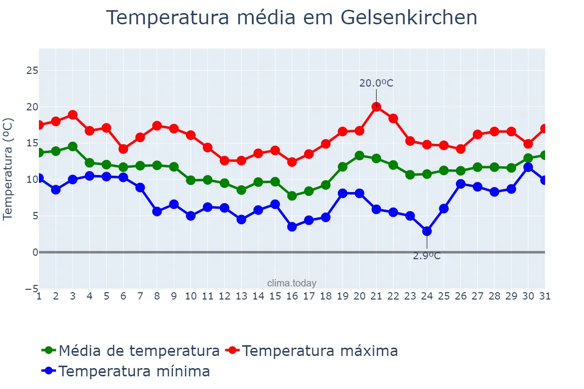 Temperatura em outubro em Gelsenkirchen, North Rhine-Westphalia, DE