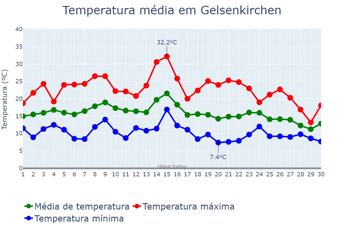 Temperatura em setembro em Gelsenkirchen, North Rhine-Westphalia, DE