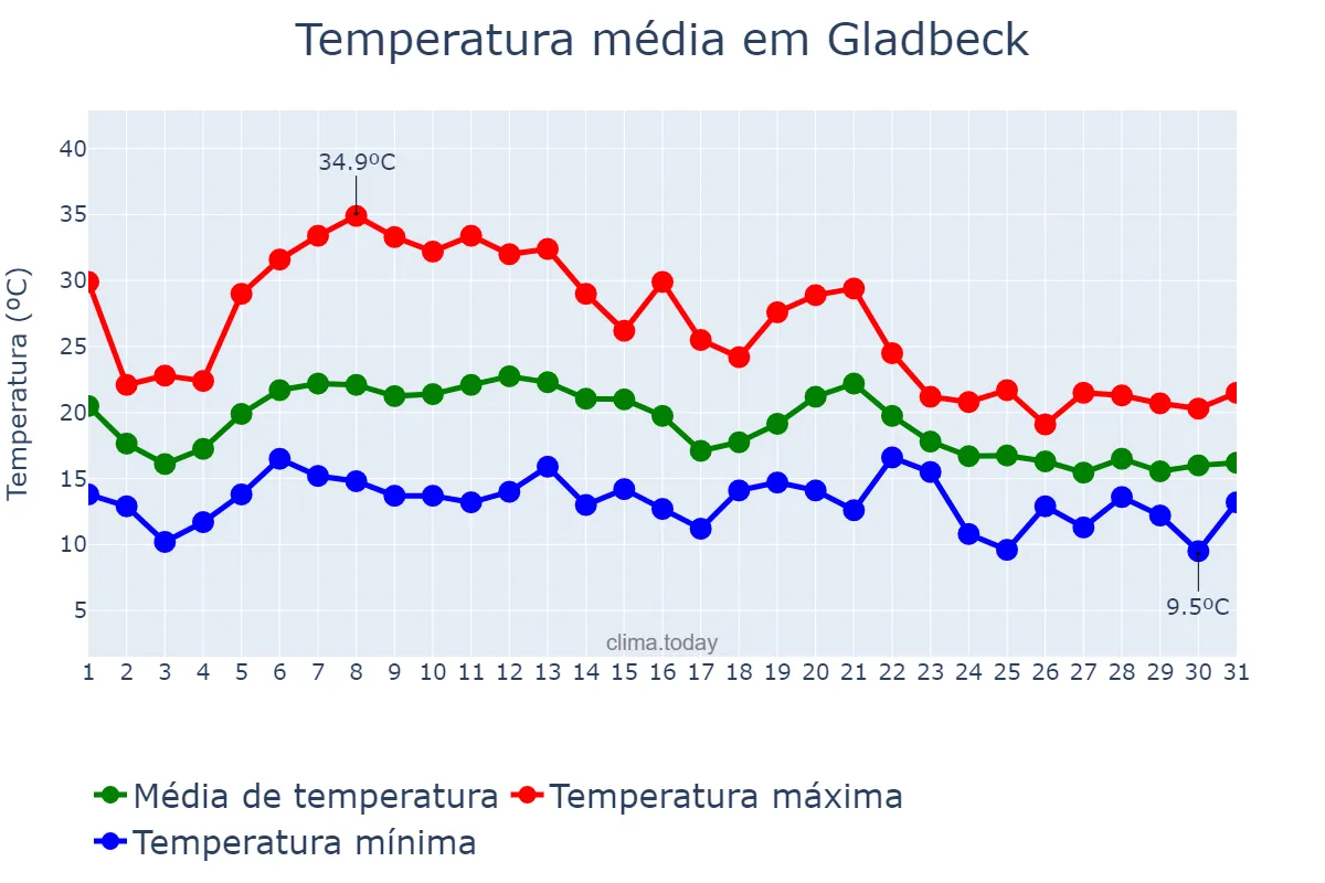 Temperatura em agosto em Gladbeck, North Rhine-Westphalia, DE