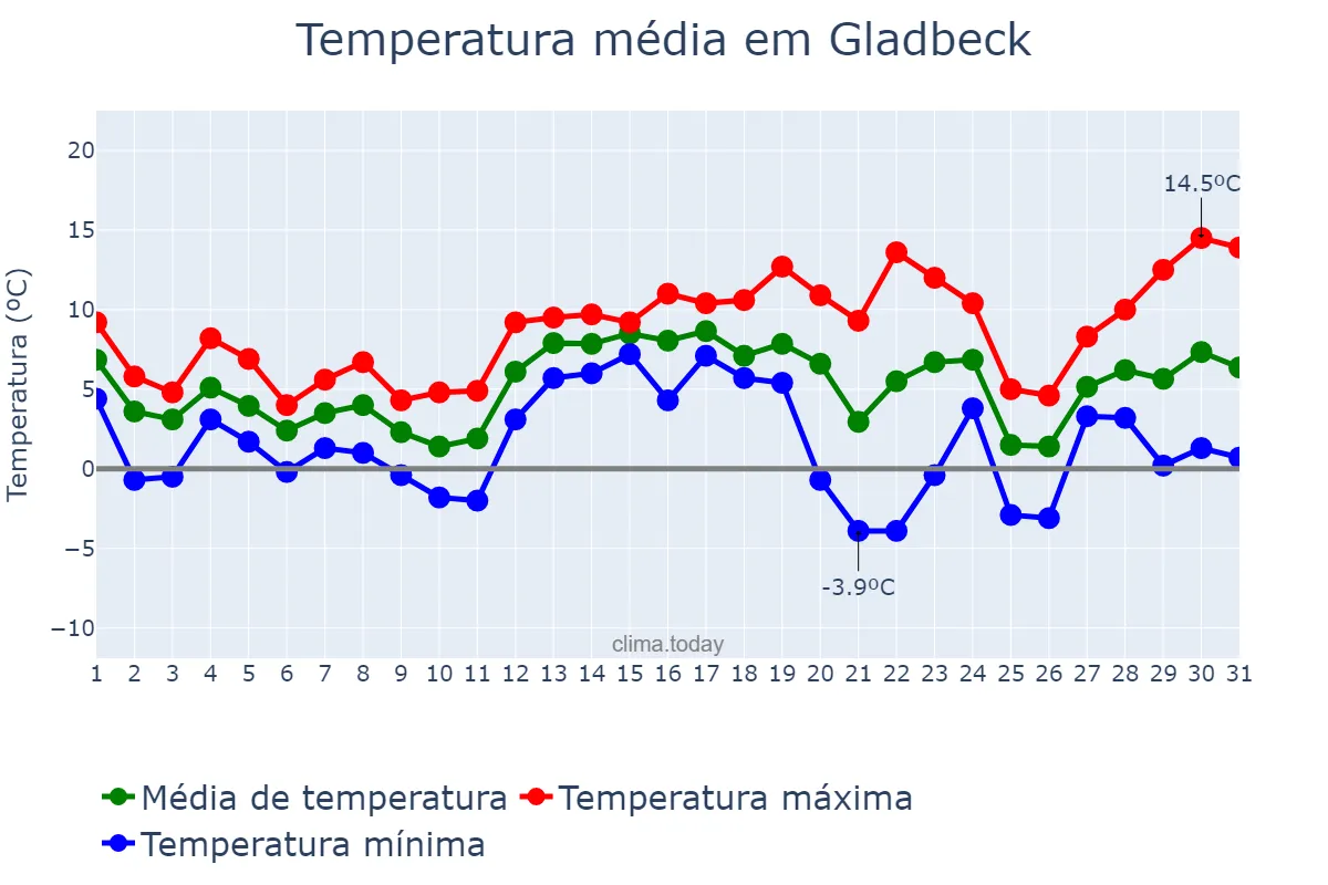 Temperatura em dezembro em Gladbeck, North Rhine-Westphalia, DE
