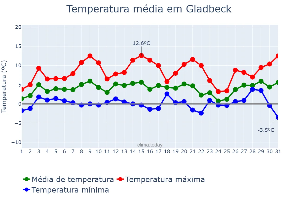Temperatura em janeiro em Gladbeck, North Rhine-Westphalia, DE