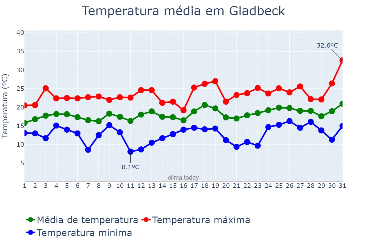 Temperatura em julho em Gladbeck, North Rhine-Westphalia, DE