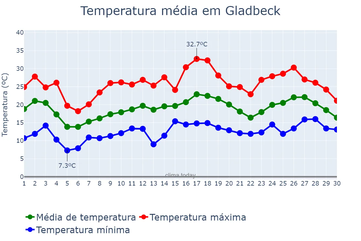 Temperatura em junho em Gladbeck, North Rhine-Westphalia, DE