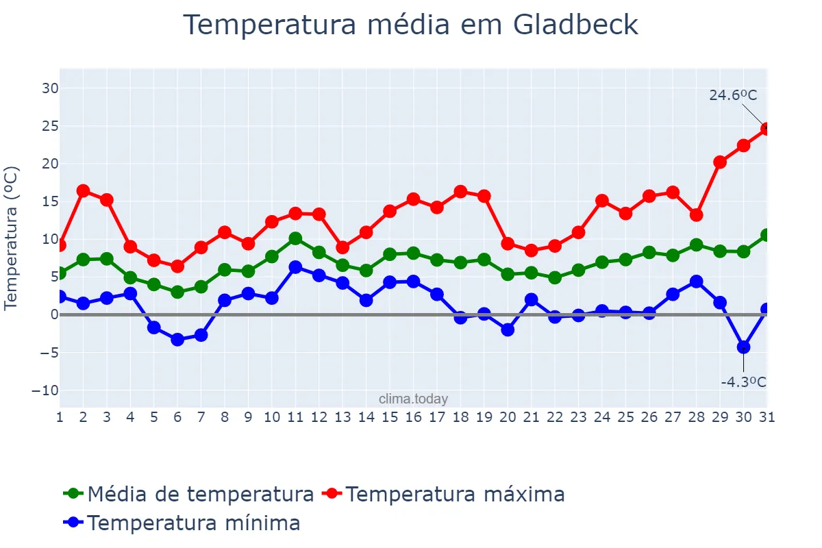 Temperatura em marco em Gladbeck, North Rhine-Westphalia, DE
