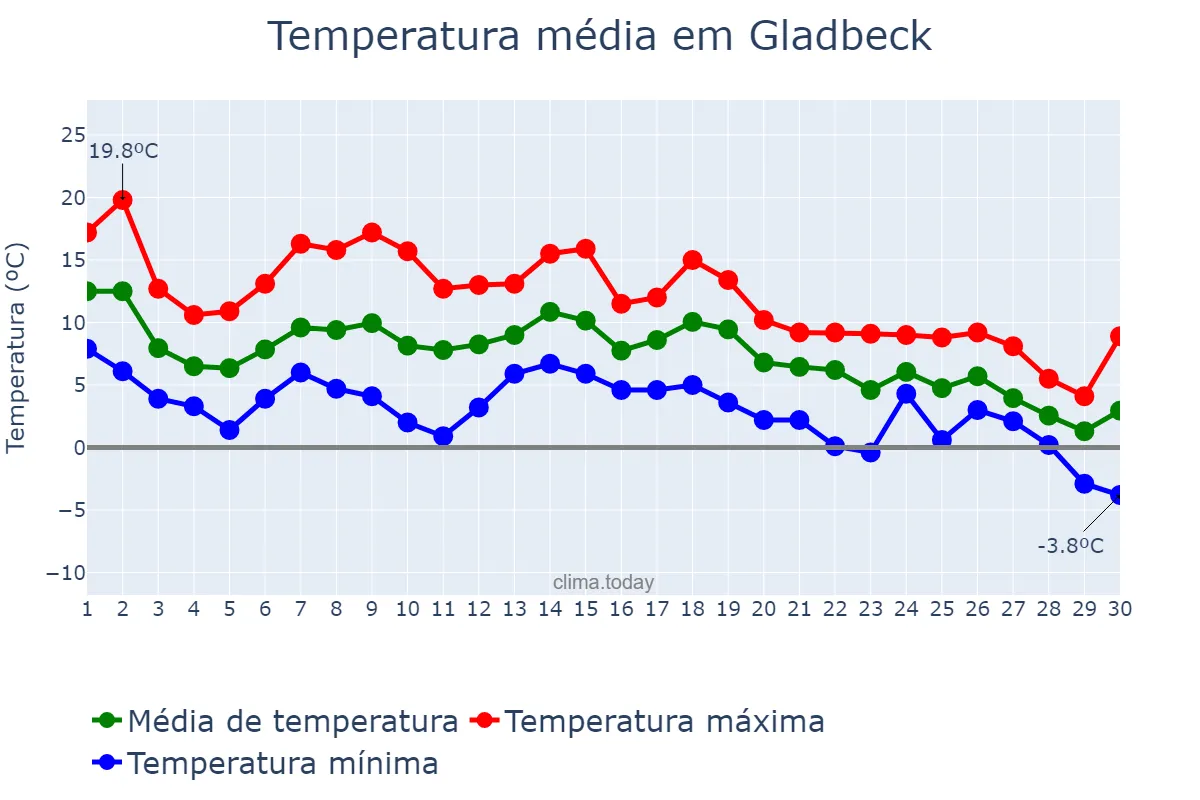 Temperatura em novembro em Gladbeck, North Rhine-Westphalia, DE
