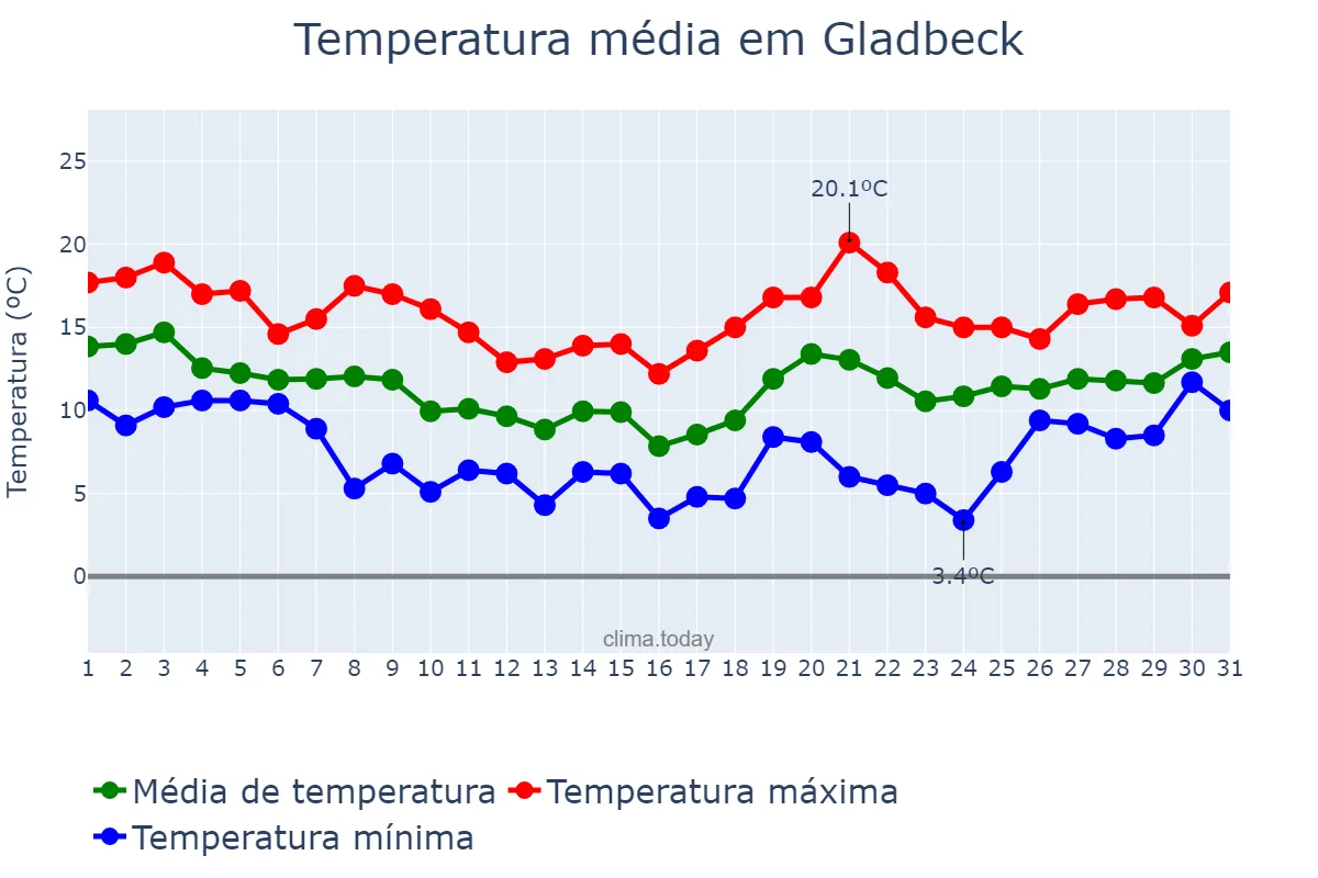 Temperatura em outubro em Gladbeck, North Rhine-Westphalia, DE