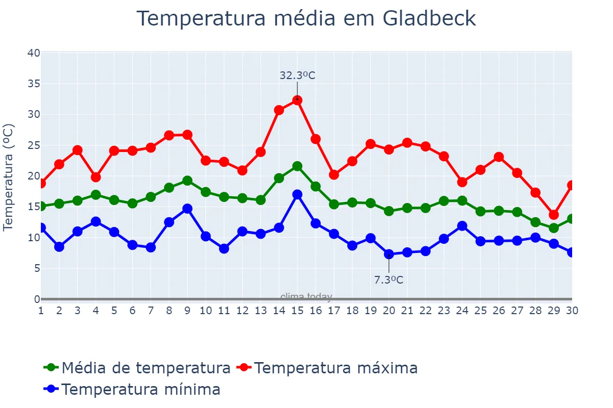 Temperatura em setembro em Gladbeck, North Rhine-Westphalia, DE