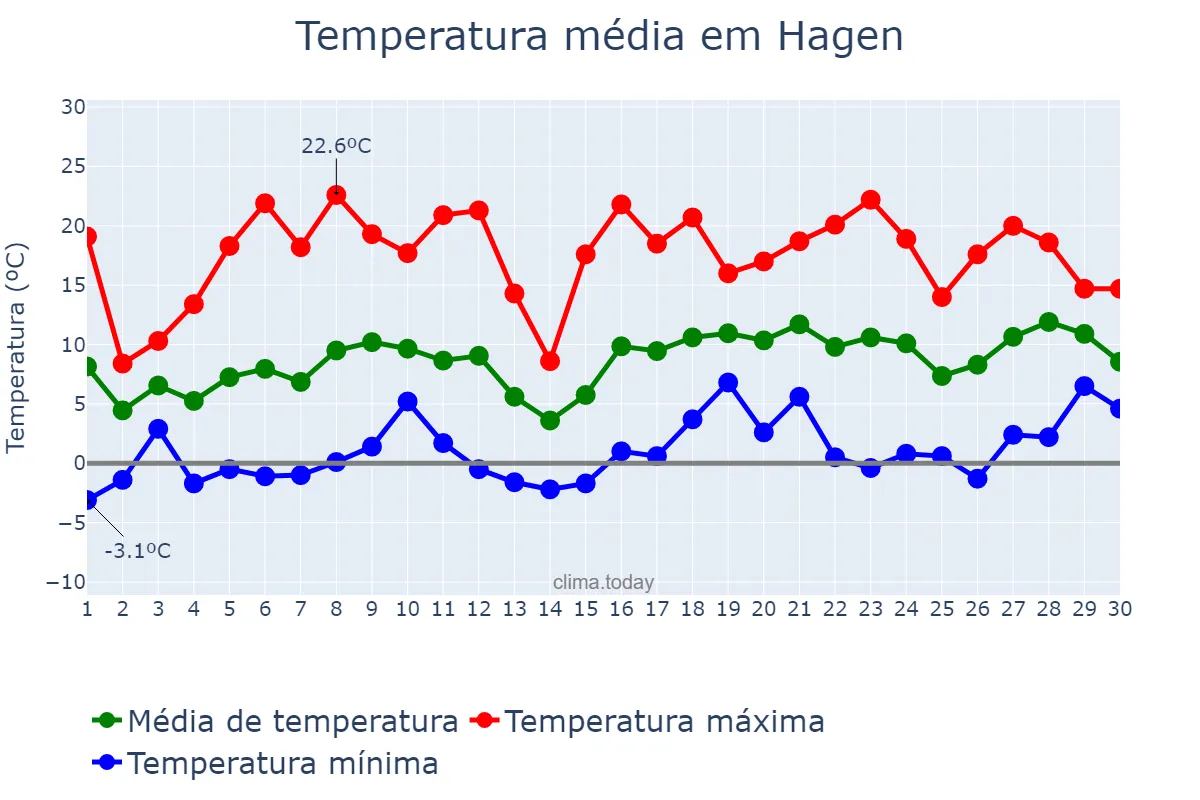 Temperatura em abril em Hagen, North Rhine-Westphalia, DE