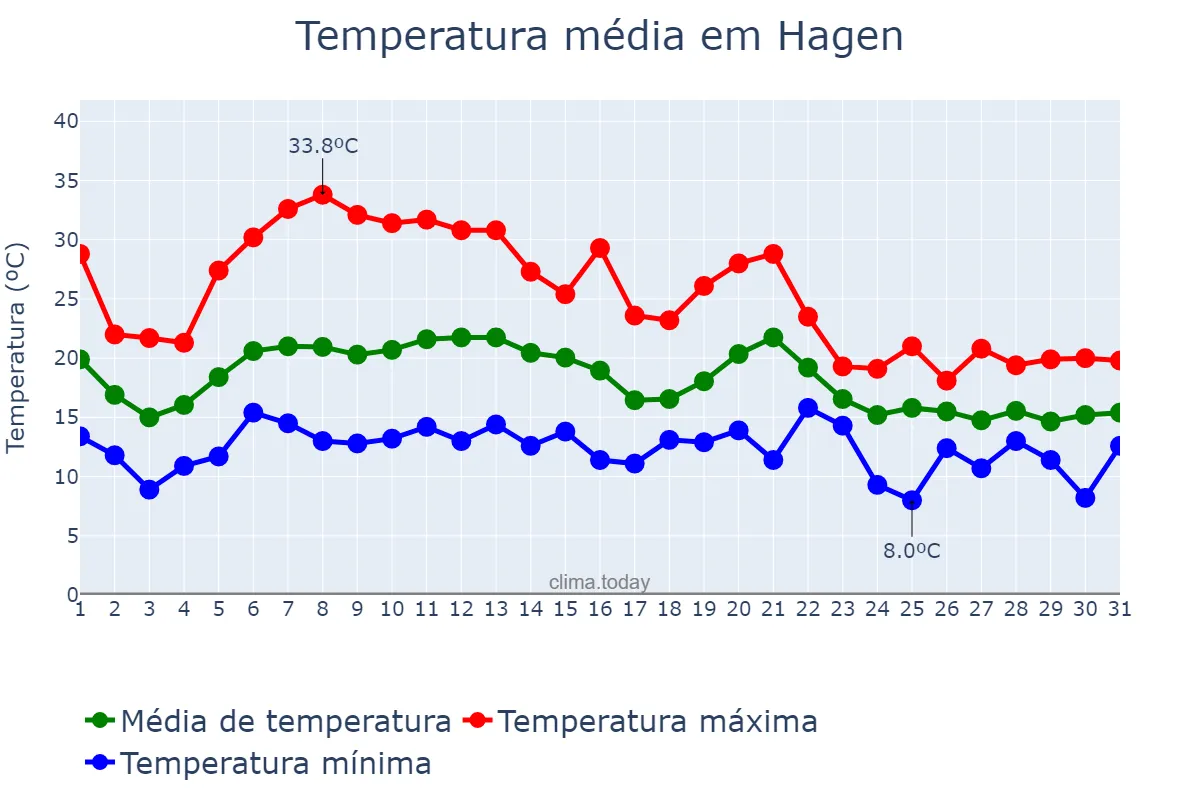 Temperatura em agosto em Hagen, North Rhine-Westphalia, DE