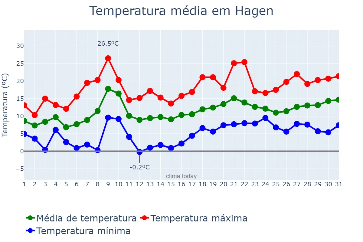 Temperatura em maio em Hagen, North Rhine-Westphalia, DE
