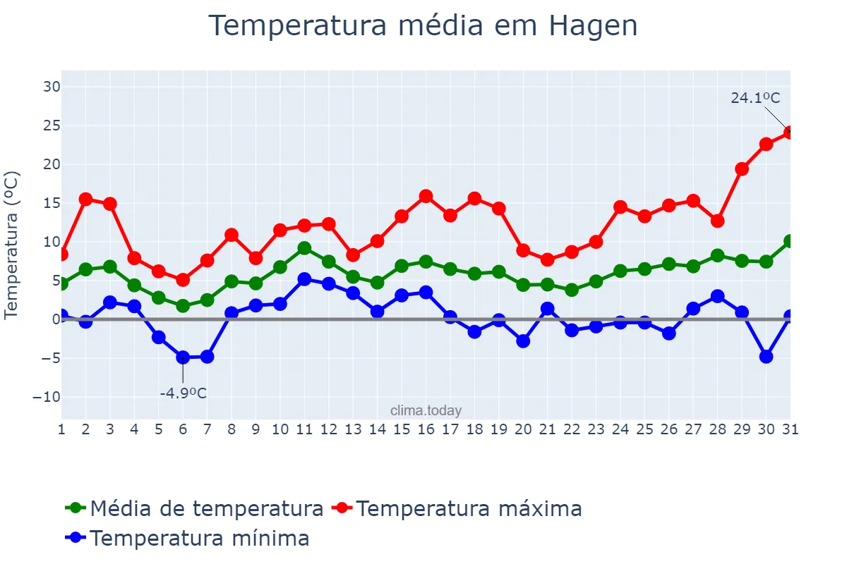 Temperatura em marco em Hagen, North Rhine-Westphalia, DE