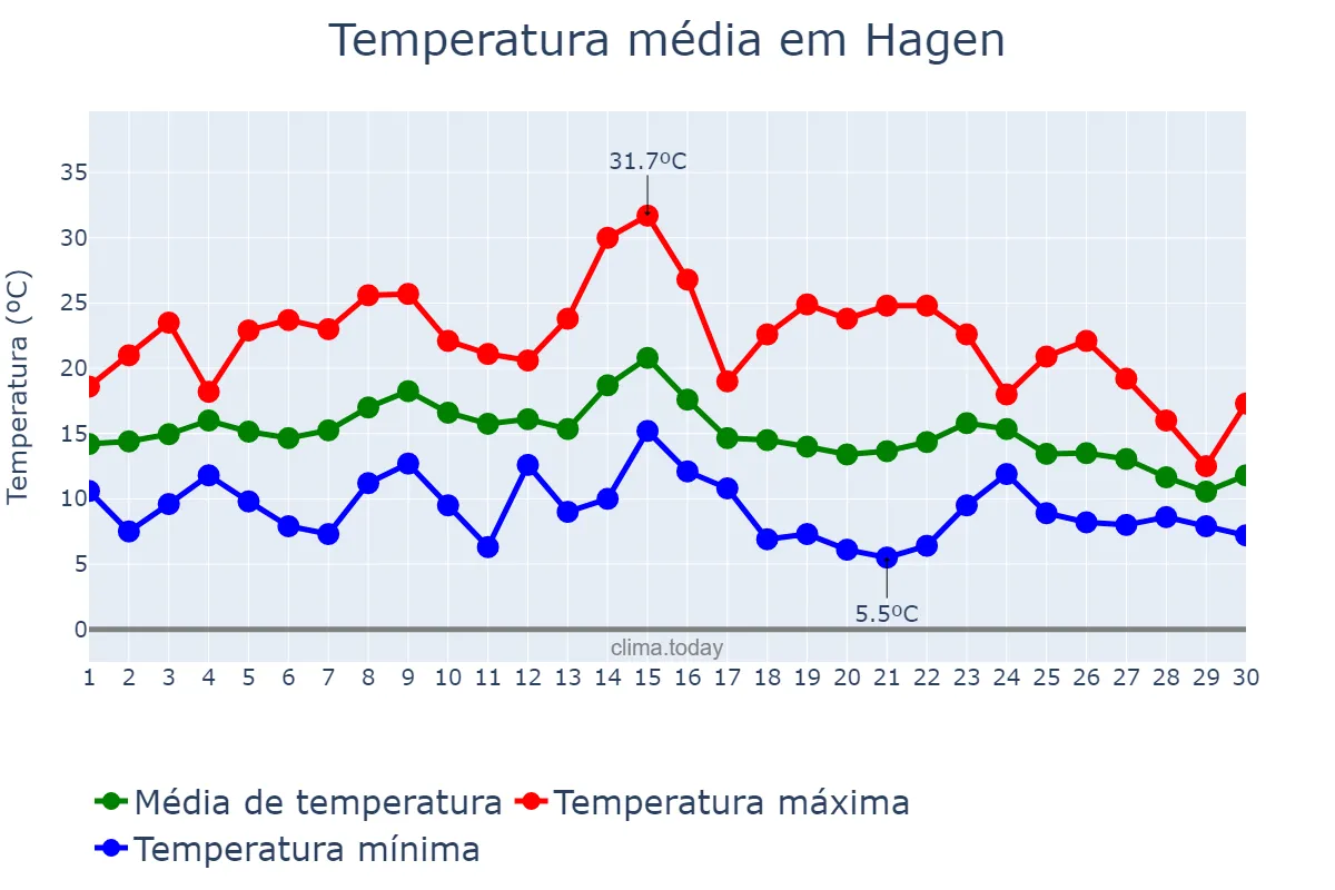 Temperatura em setembro em Hagen, North Rhine-Westphalia, DE