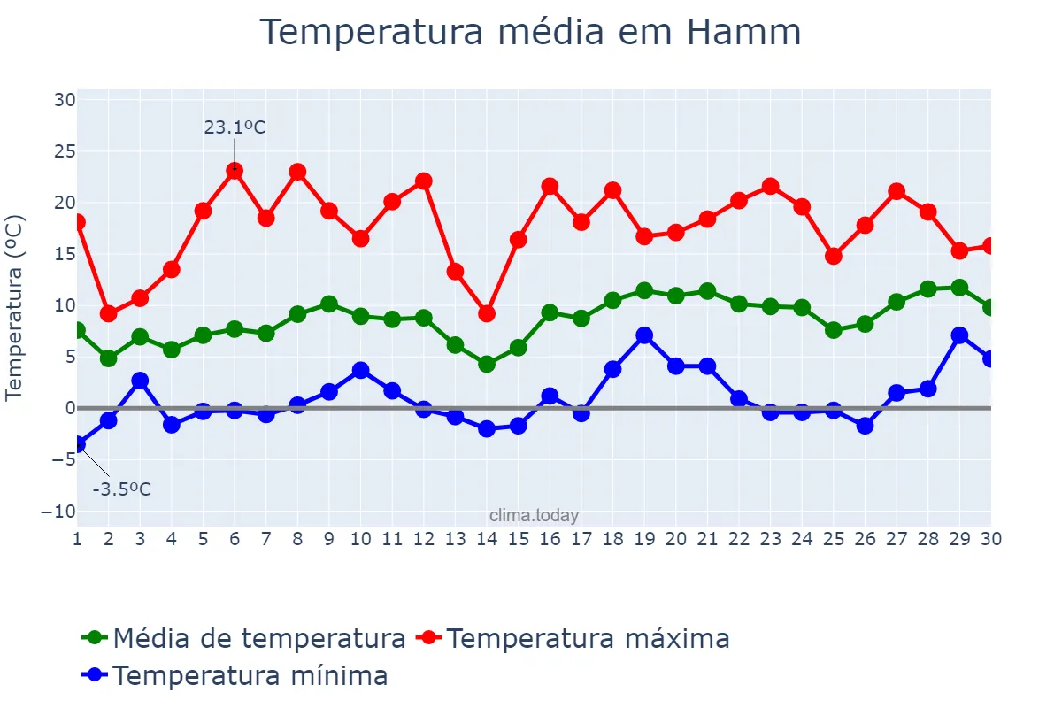 Temperatura em abril em Hamm, North Rhine-Westphalia, DE