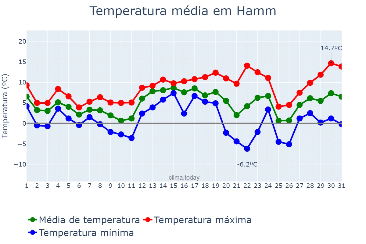 Temperatura em dezembro em Hamm, North Rhine-Westphalia, DE
