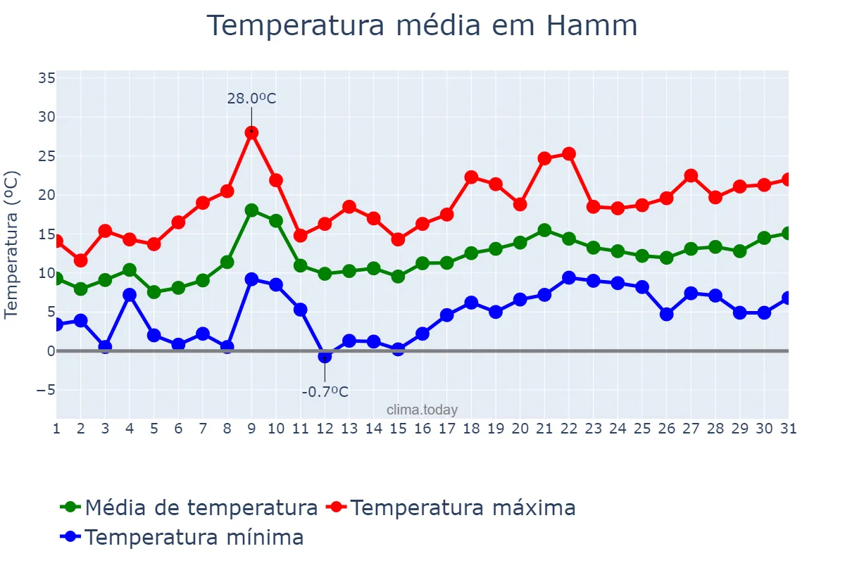 Temperatura em maio em Hamm, North Rhine-Westphalia, DE