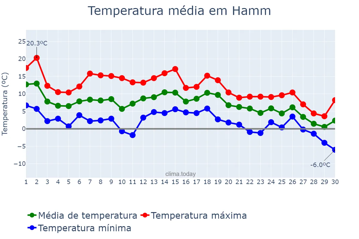 Temperatura em novembro em Hamm, North Rhine-Westphalia, DE