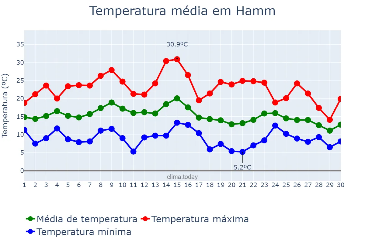 Temperatura em setembro em Hamm, North Rhine-Westphalia, DE
