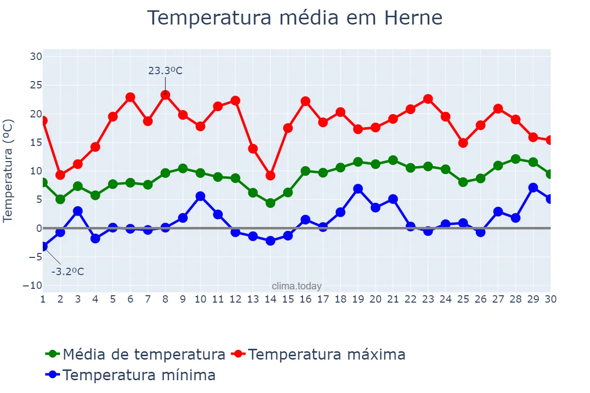 Temperatura em abril em Herne, North Rhine-Westphalia, DE