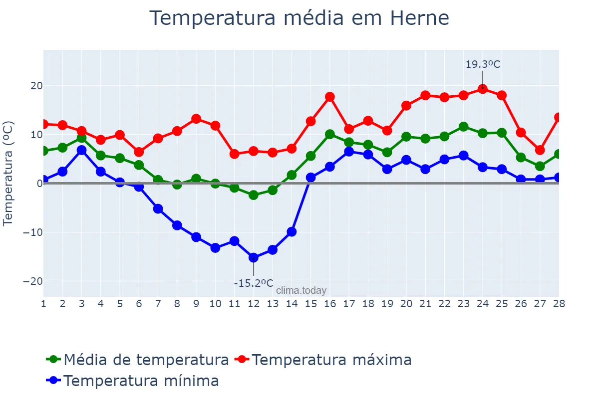 Temperatura em fevereiro em Herne, North Rhine-Westphalia, DE