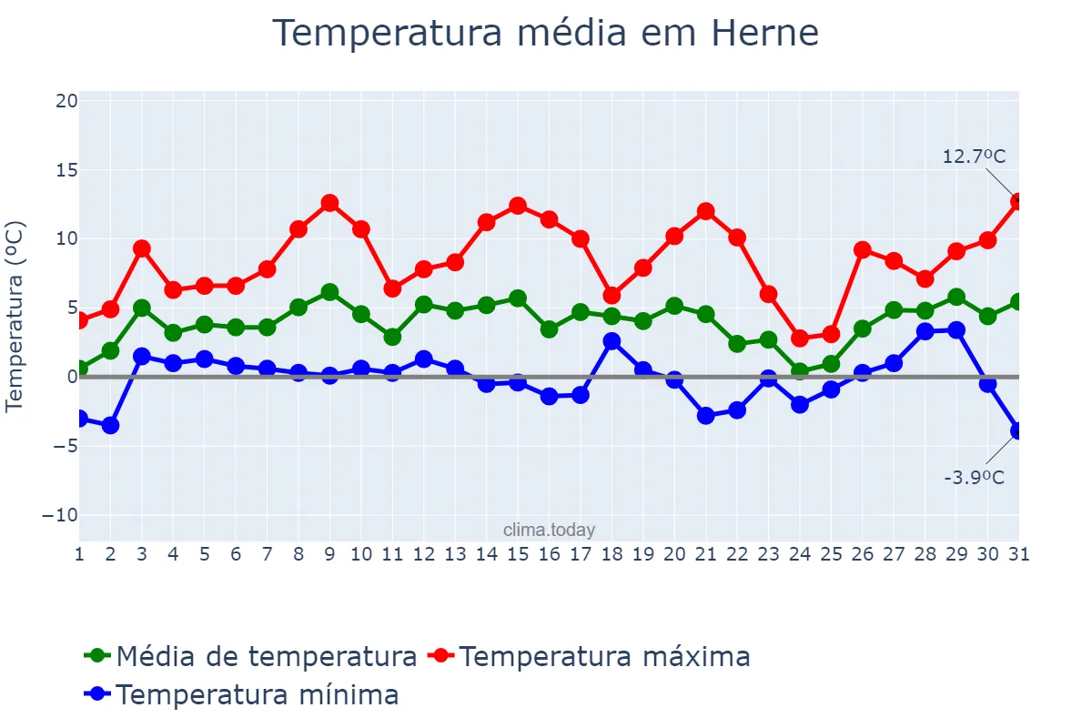 Temperatura em janeiro em Herne, North Rhine-Westphalia, DE