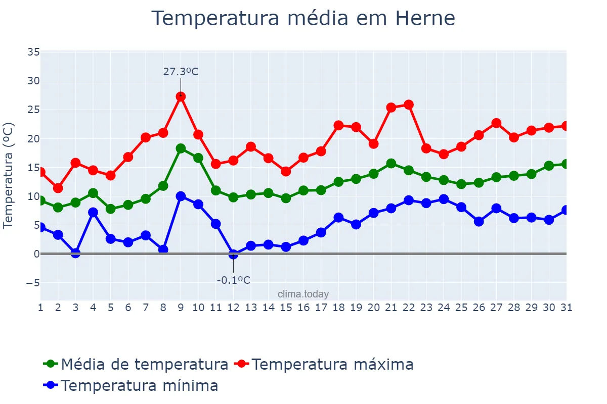 Temperatura em maio em Herne, North Rhine-Westphalia, DE