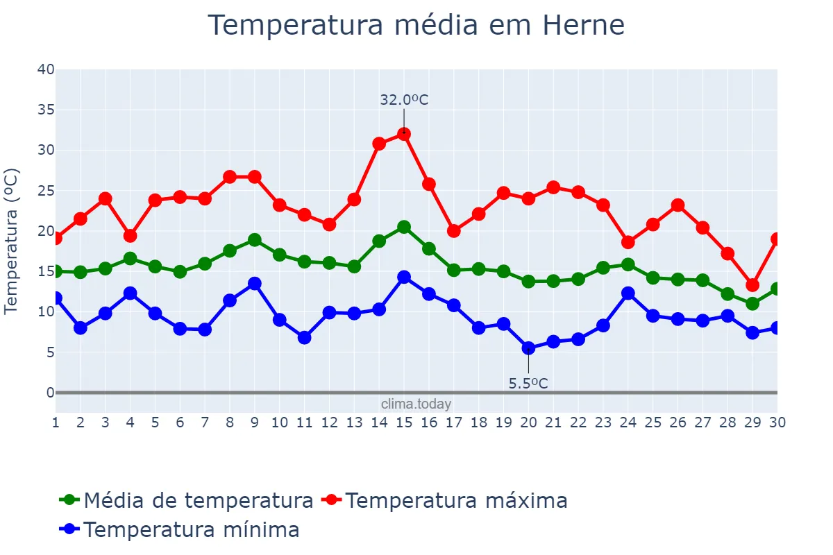 Temperatura em setembro em Herne, North Rhine-Westphalia, DE