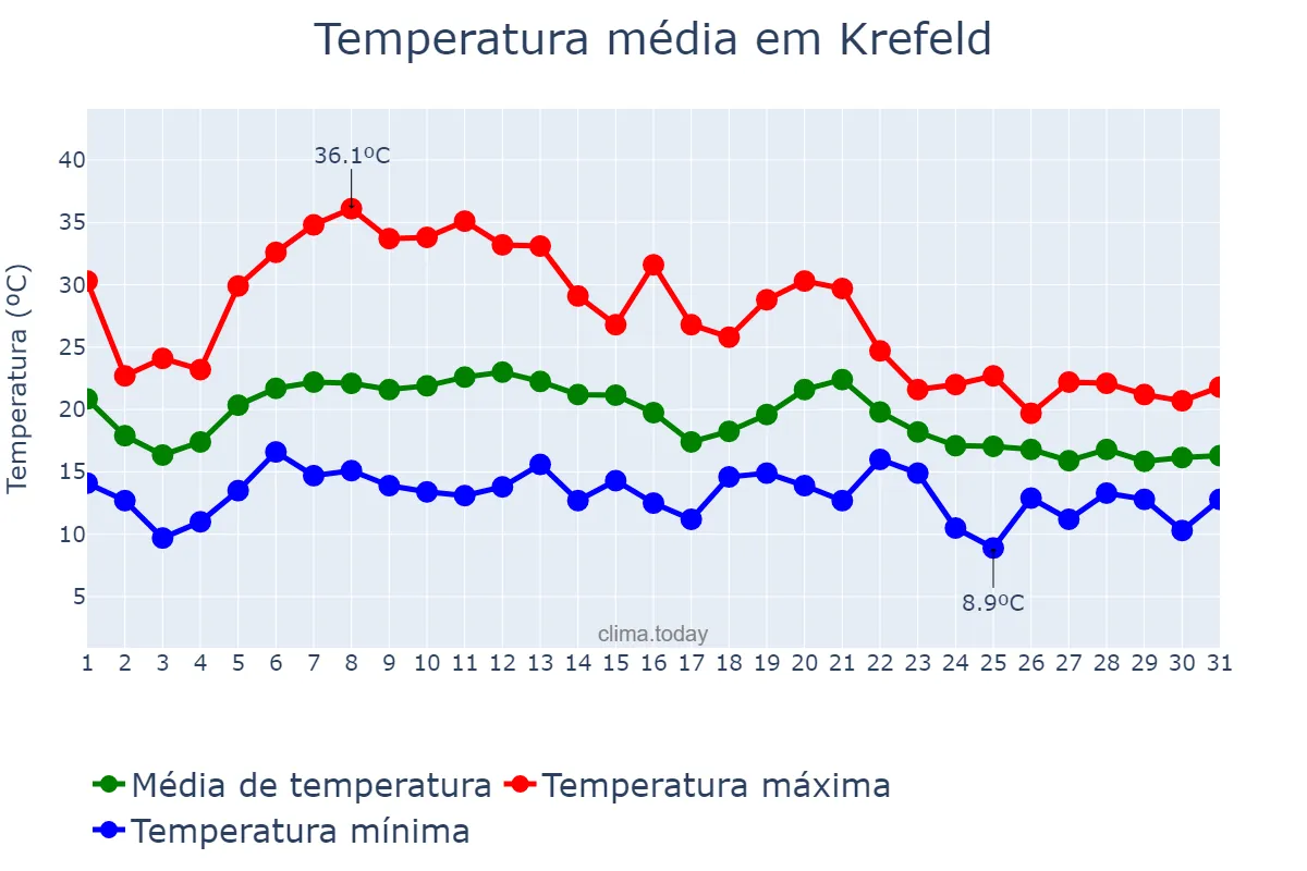 Temperatura em agosto em Krefeld, North Rhine-Westphalia, DE