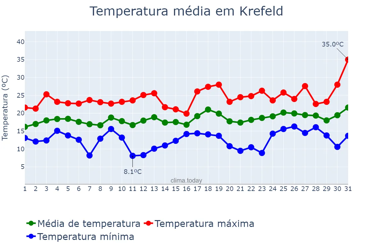 Temperatura em julho em Krefeld, North Rhine-Westphalia, DE