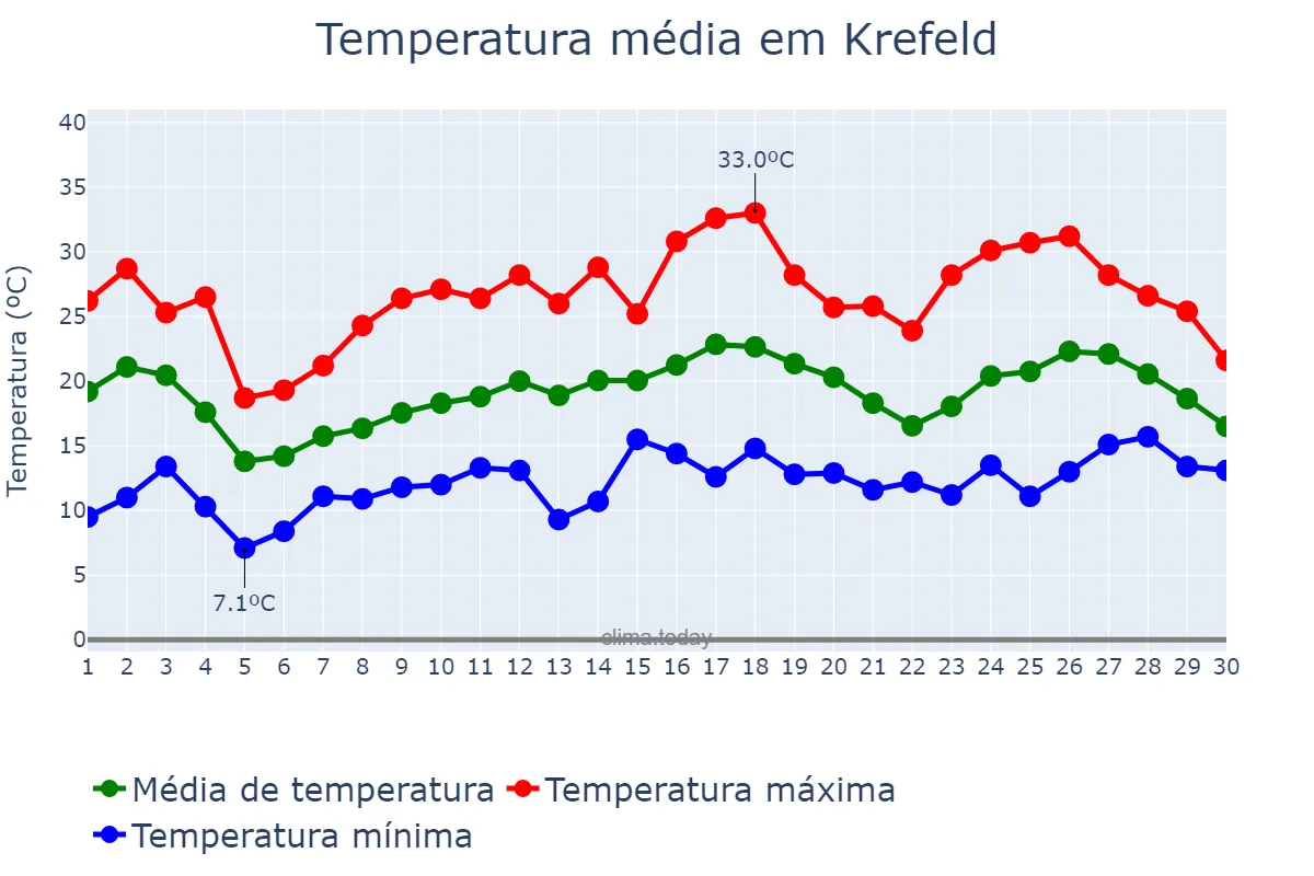 Temperatura em junho em Krefeld, North Rhine-Westphalia, DE