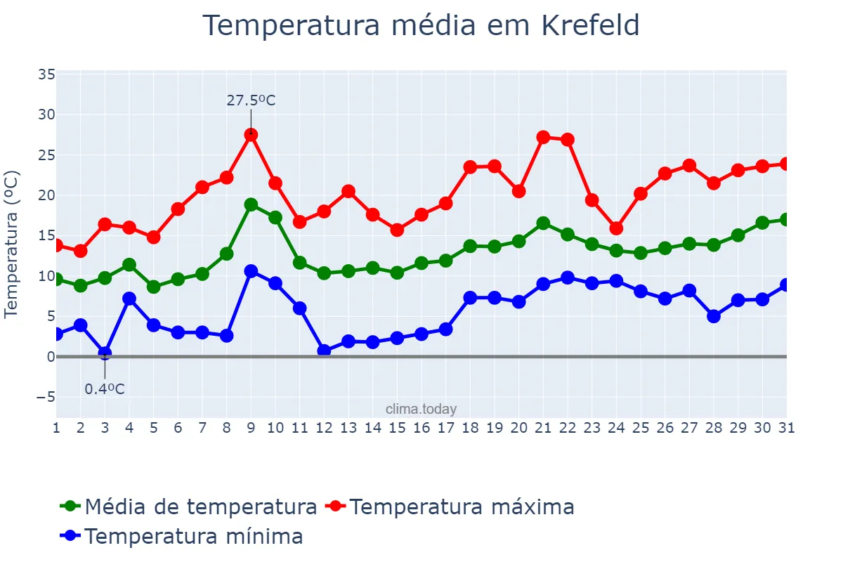 Temperatura em maio em Krefeld, North Rhine-Westphalia, DE