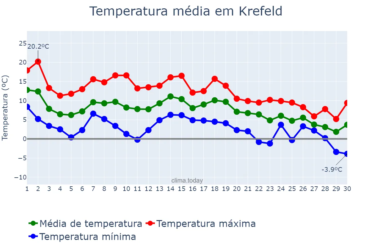 Temperatura em novembro em Krefeld, North Rhine-Westphalia, DE