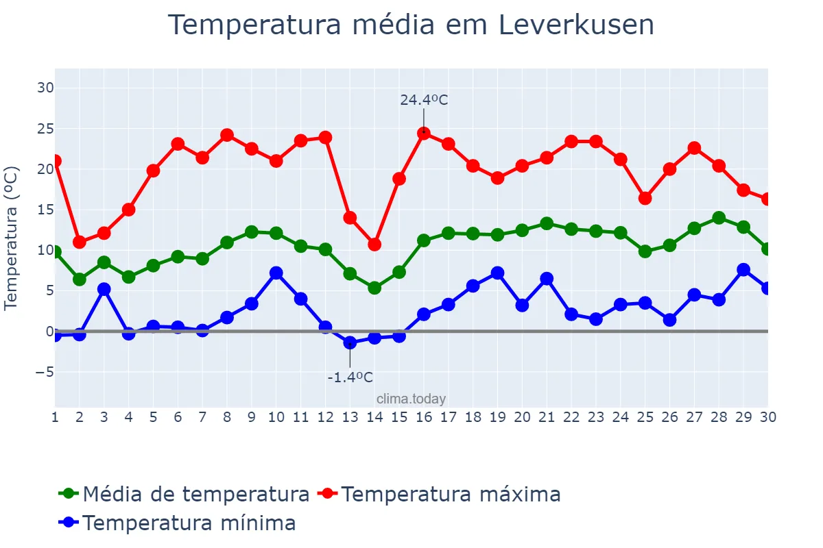 Temperatura em abril em Leverkusen, North Rhine-Westphalia, DE