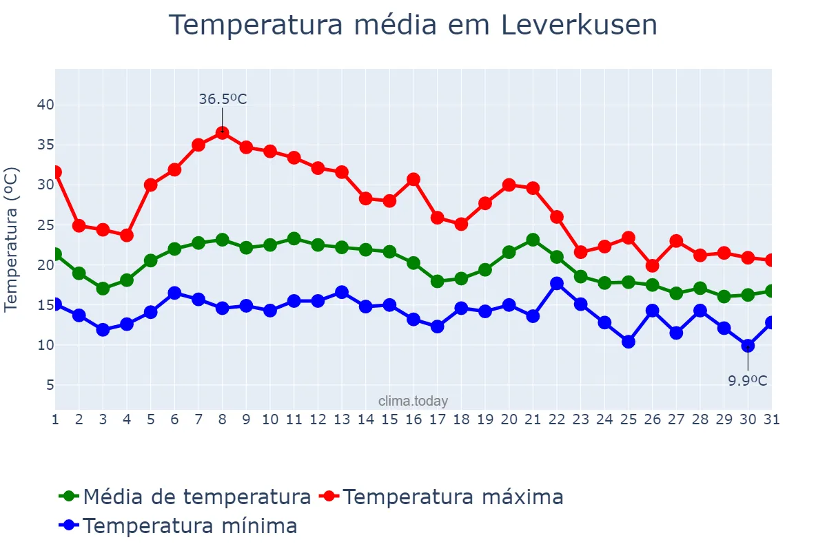 Temperatura em agosto em Leverkusen, North Rhine-Westphalia, DE