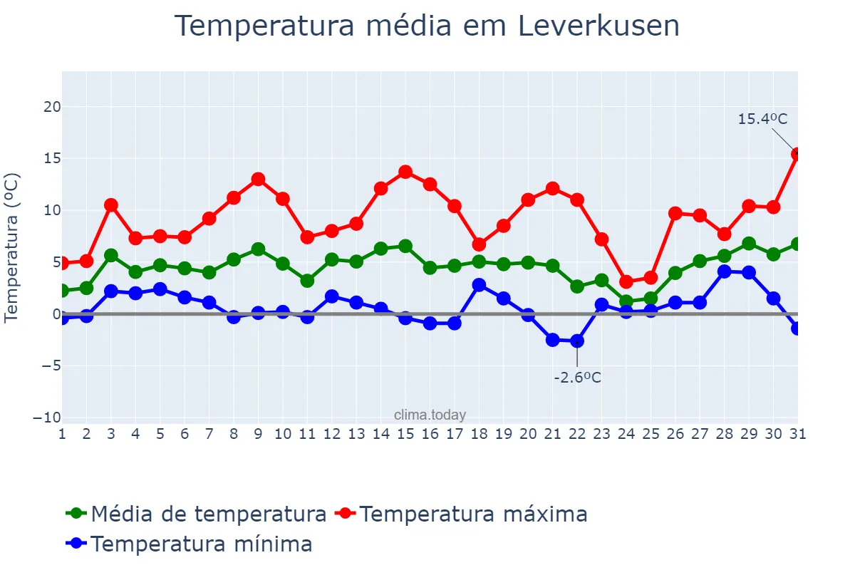 Temperatura em janeiro em Leverkusen, North Rhine-Westphalia, DE