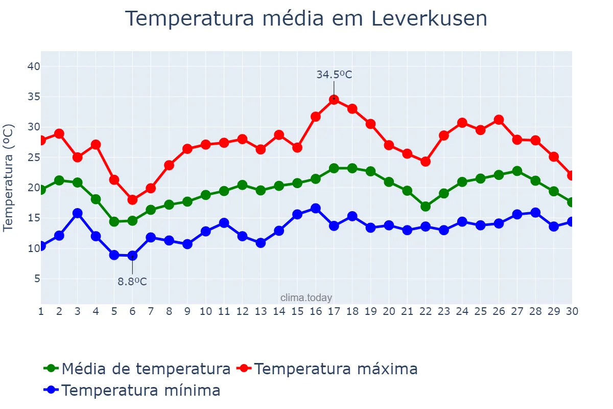 Temperatura em junho em Leverkusen, North Rhine-Westphalia, DE