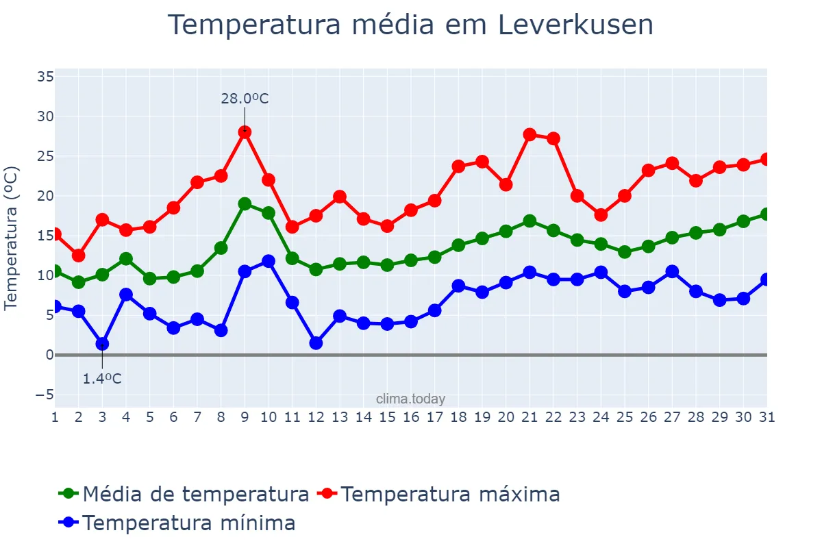 Temperatura em maio em Leverkusen, North Rhine-Westphalia, DE