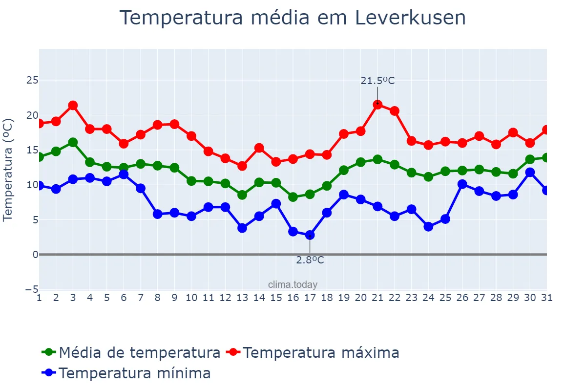 Temperatura em outubro em Leverkusen, North Rhine-Westphalia, DE