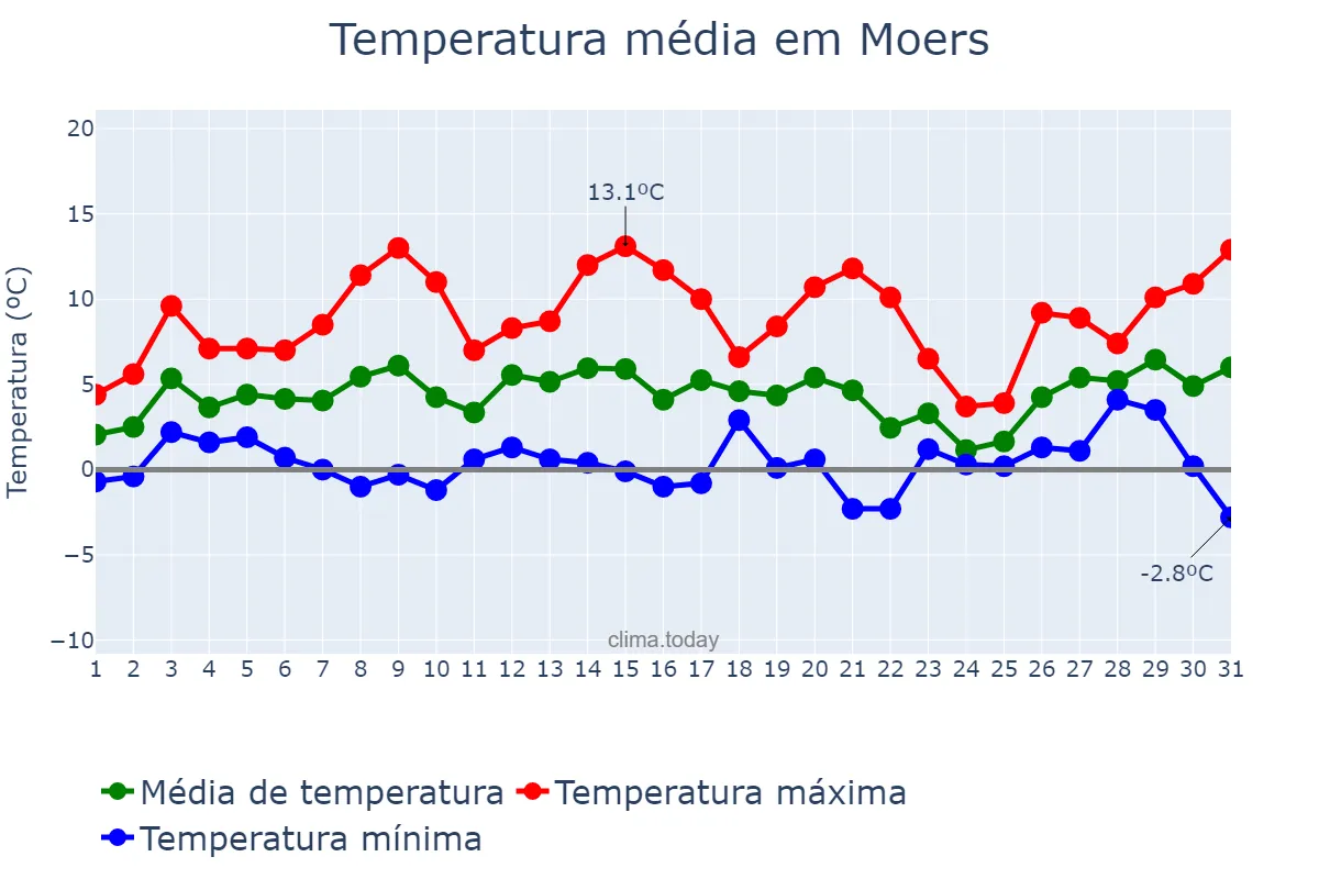 Temperatura em janeiro em Moers, North Rhine-Westphalia, DE
