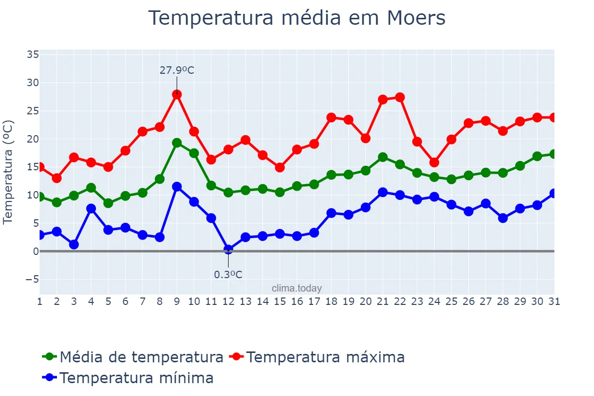 Temperatura em maio em Moers, North Rhine-Westphalia, DE
