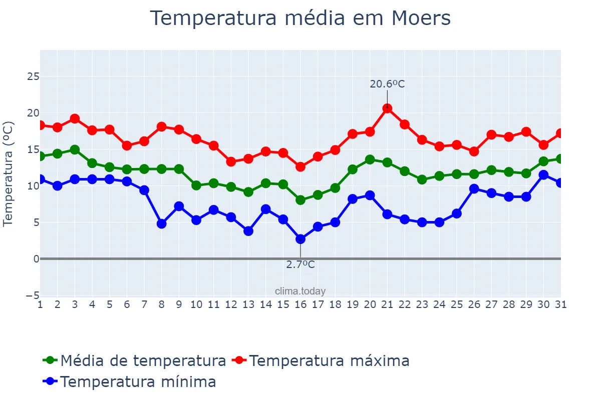Temperatura em outubro em Moers, North Rhine-Westphalia, DE