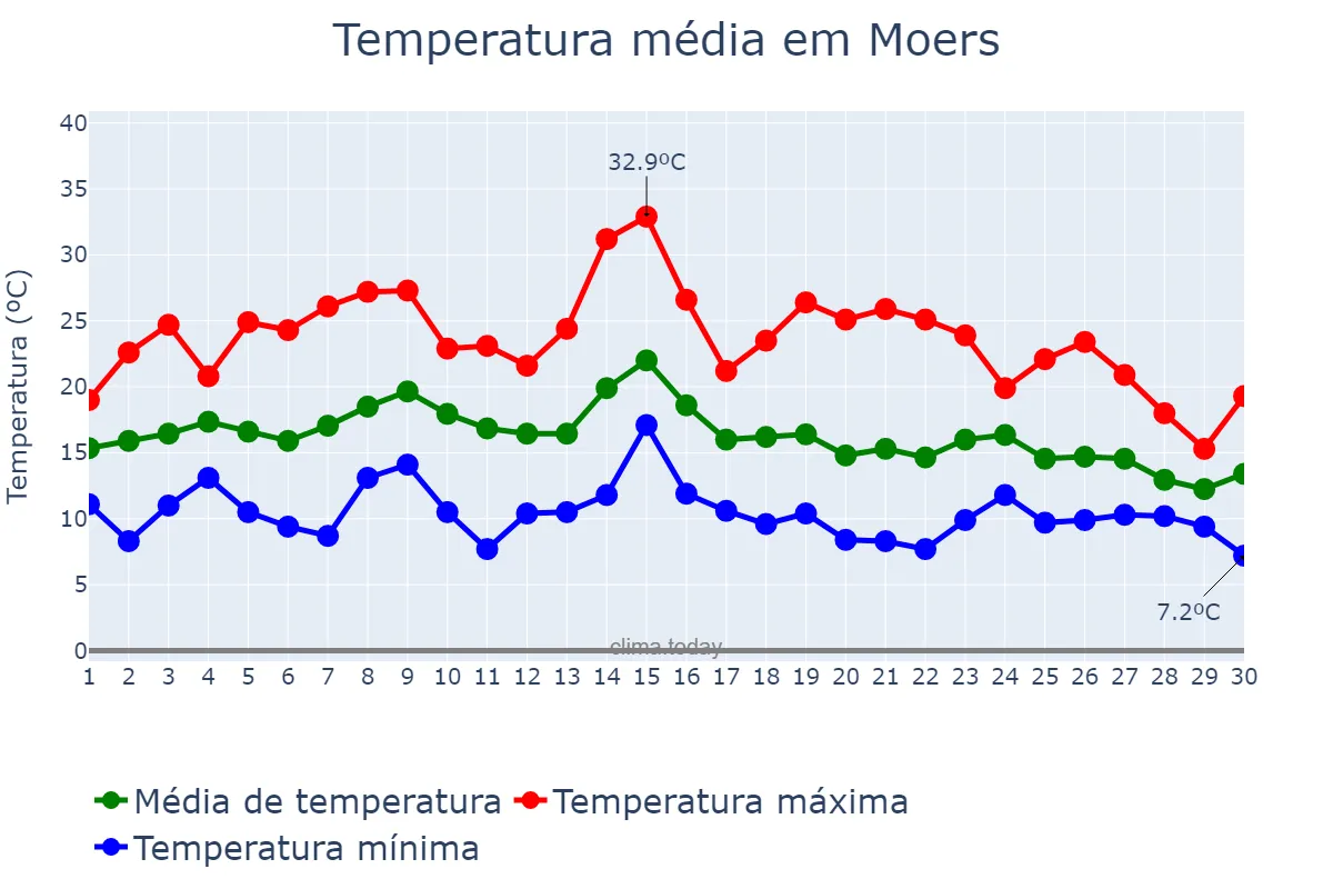 Temperatura em setembro em Moers, North Rhine-Westphalia, DE