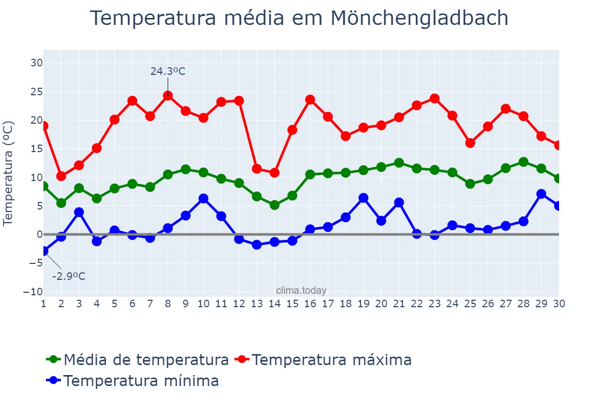 Temperatura em abril em Mönchengladbach, North Rhine-Westphalia, DE