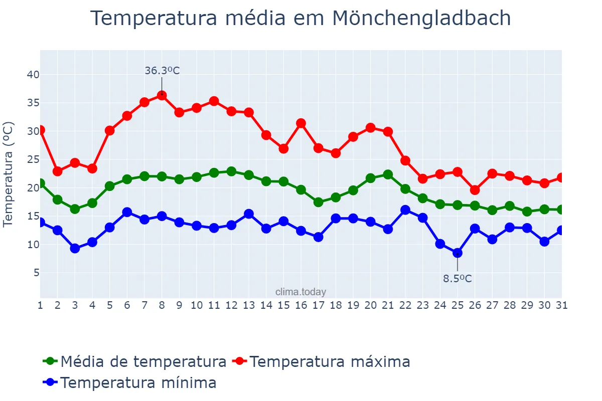 Temperatura em agosto em Mönchengladbach, North Rhine-Westphalia, DE