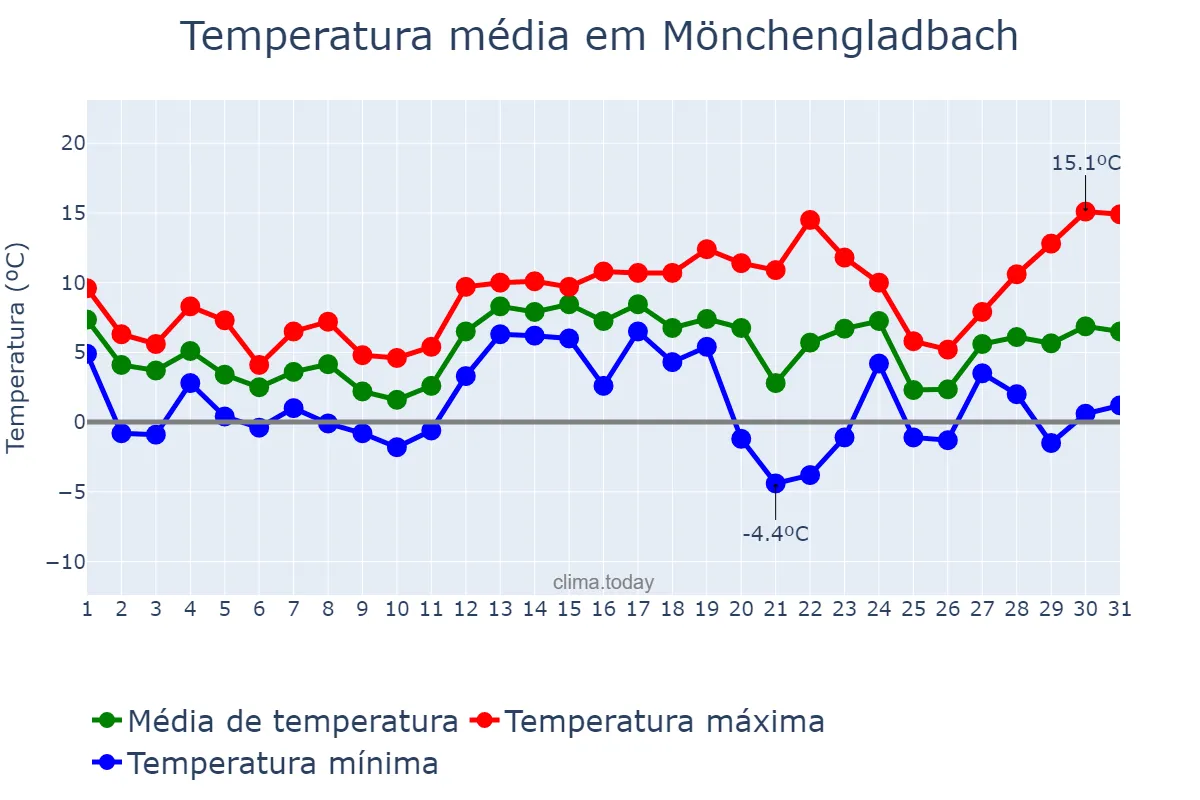 Temperatura em dezembro em Mönchengladbach, North Rhine-Westphalia, DE