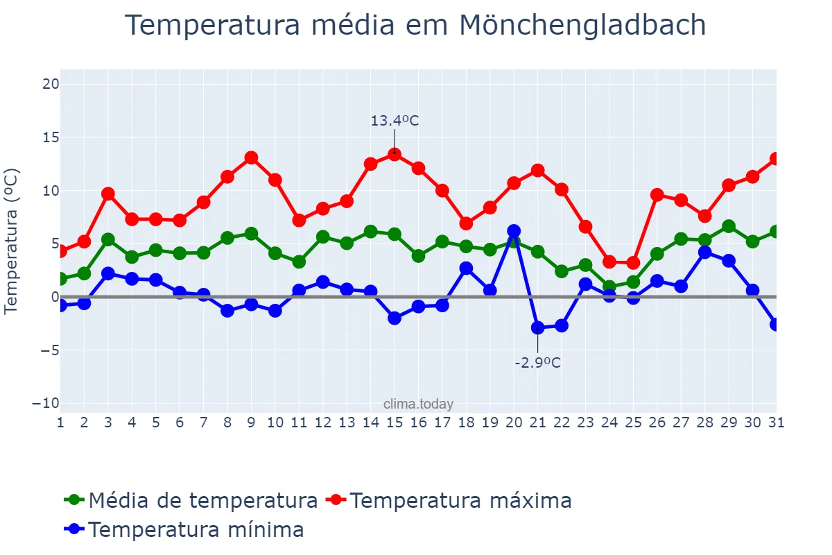 Temperatura em janeiro em Mönchengladbach, North Rhine-Westphalia, DE