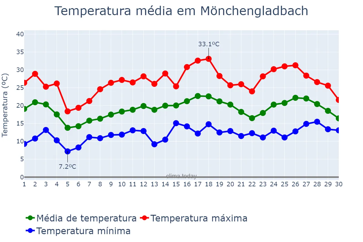 Temperatura em junho em Mönchengladbach, North Rhine-Westphalia, DE