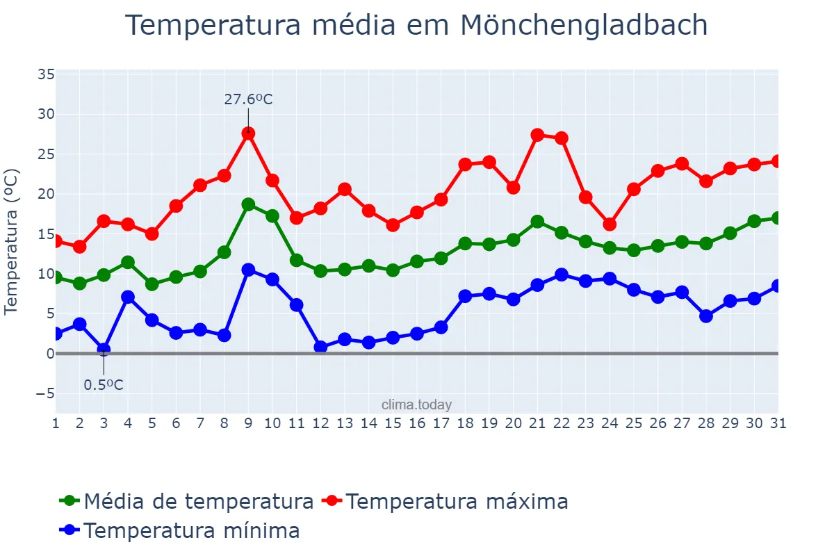 Temperatura em maio em Mönchengladbach, North Rhine-Westphalia, DE