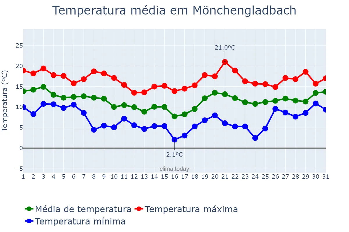 Temperatura em outubro em Mönchengladbach, North Rhine-Westphalia, DE