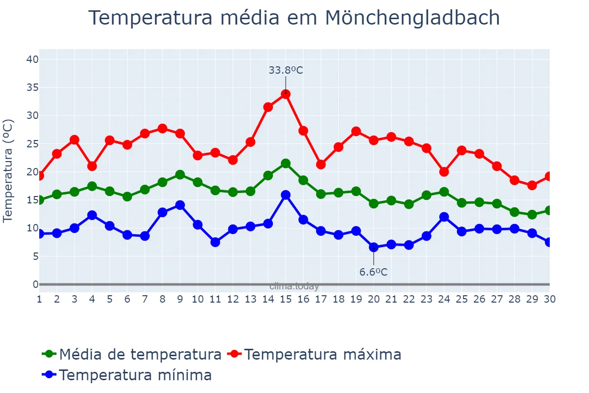 Temperatura em setembro em Mönchengladbach, North Rhine-Westphalia, DE
